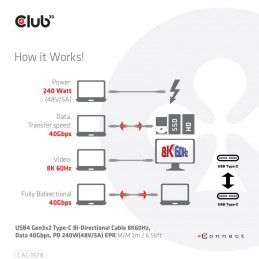 CLUB3D USB4 Gen3x2 Type-C Bi-Directional Cable 8K60Hz, Data 40Gbps, PD 240W(48V 5A) EPR M M 2m   6.56ft